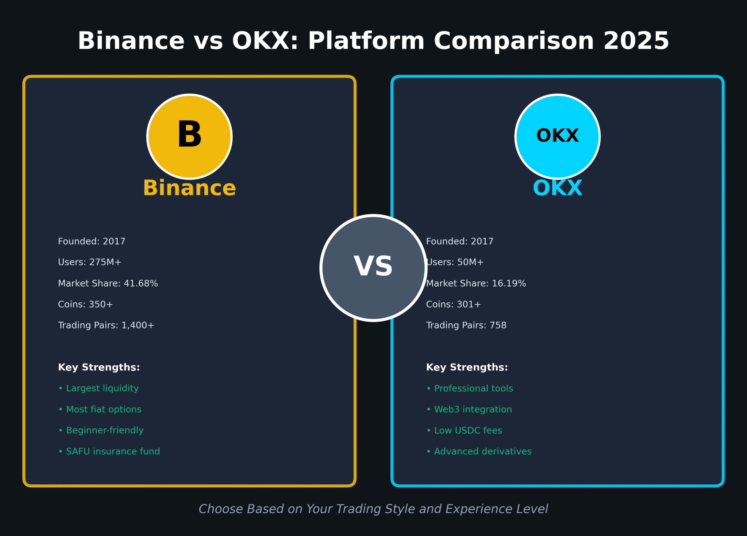 OKX vs Binance: In-Depth Comparison of Two Leading Crypto Exchanges in 2025