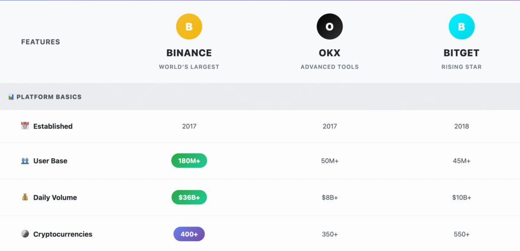 Exchange Comparison 2025