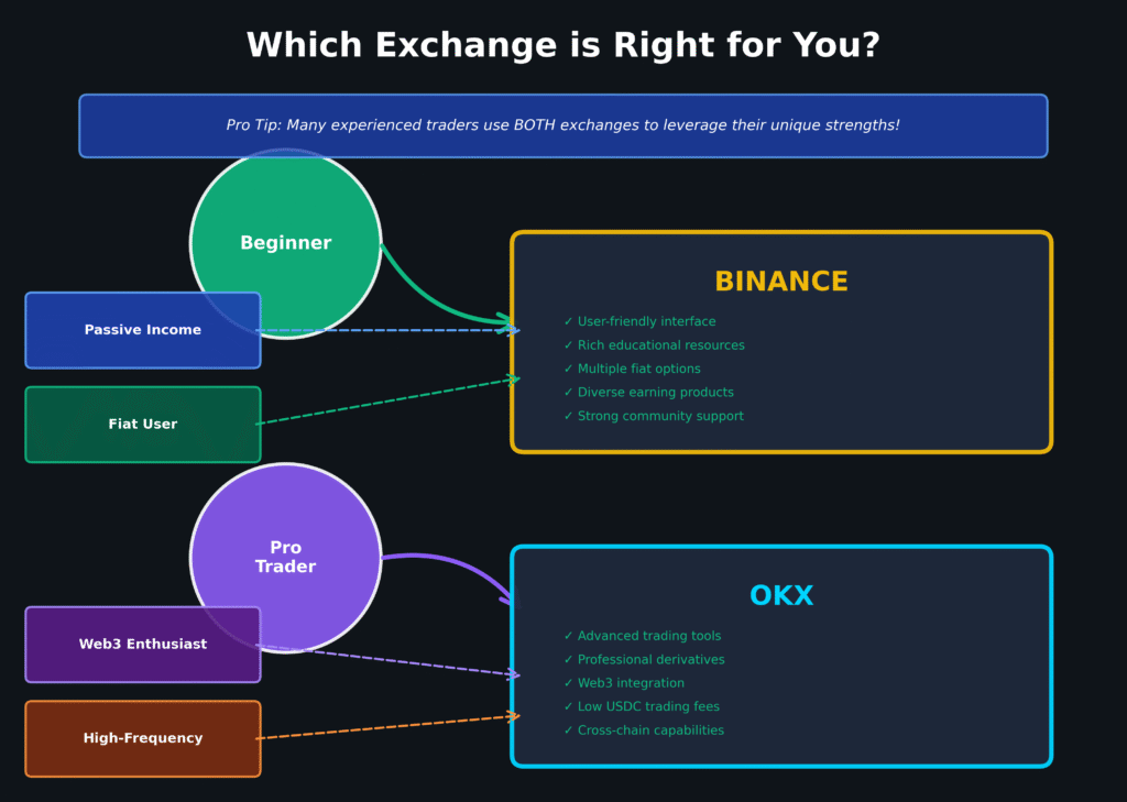  How to Choose binance vs okx