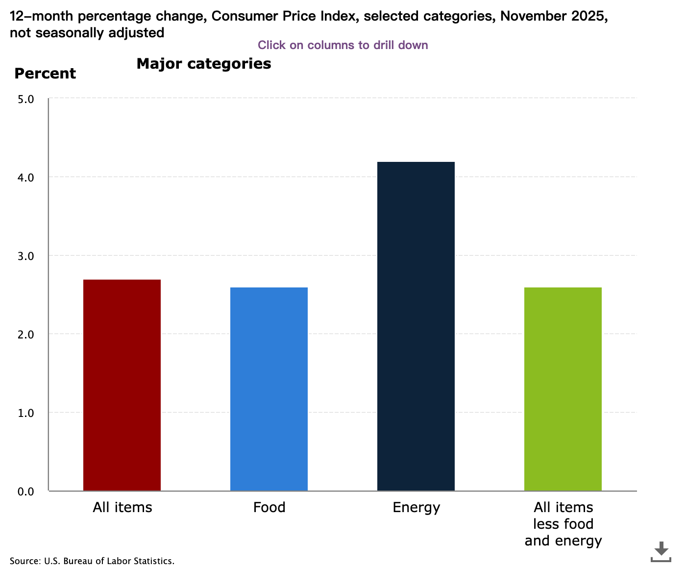 November CPI Data Released: Cooling Inflation Brings Hope to Crypto Markets